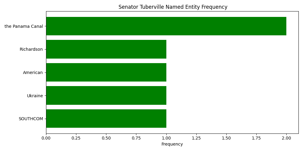 Named Entity Frequency for 
 Senator Tuberville